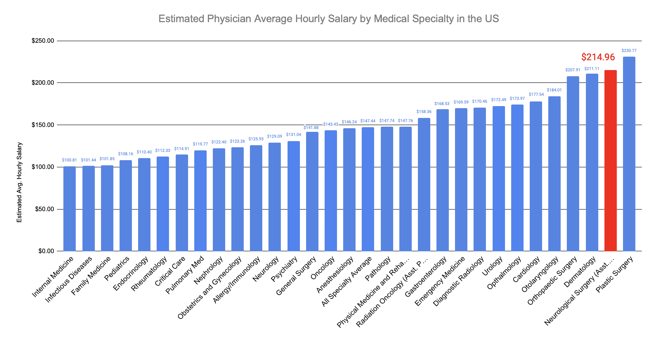 Neurological Surgeon Hourly Salary