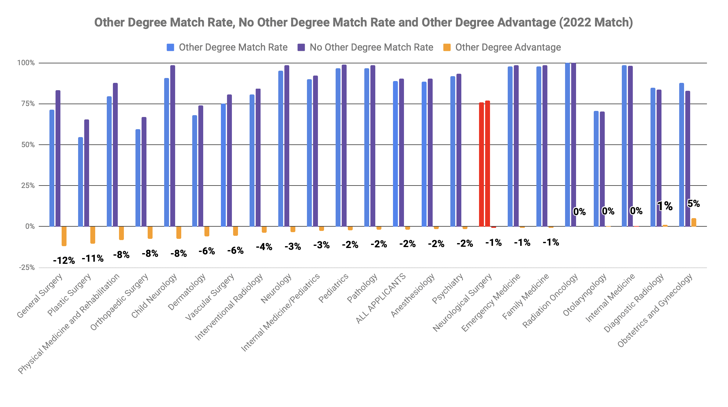 Neurological Surgery other degree MBA MPH advantage 2022