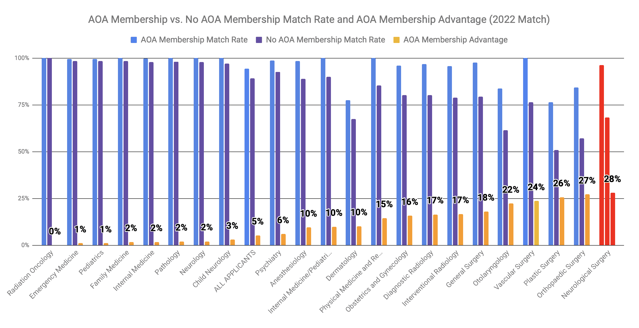 AOA Membership Advantage for Neurological Surgery 2022