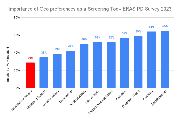 Importance of Geographic Preferences as a Screening Tool - ERAS PD Survey 2023