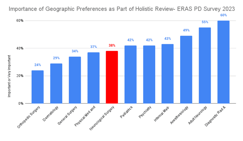 Importance of geographic preferences as part of holistic review - ERAS PD Survey 2023