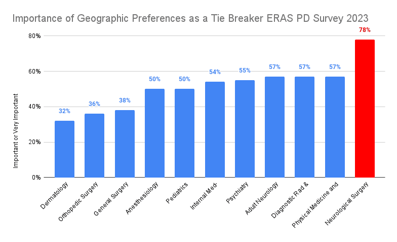 Importance of Geographic Preferences as a Tie Breaker - ERAS PD Survey 2023