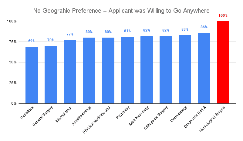 No Geographic Preference = Applicant was willing to Go Anywhere