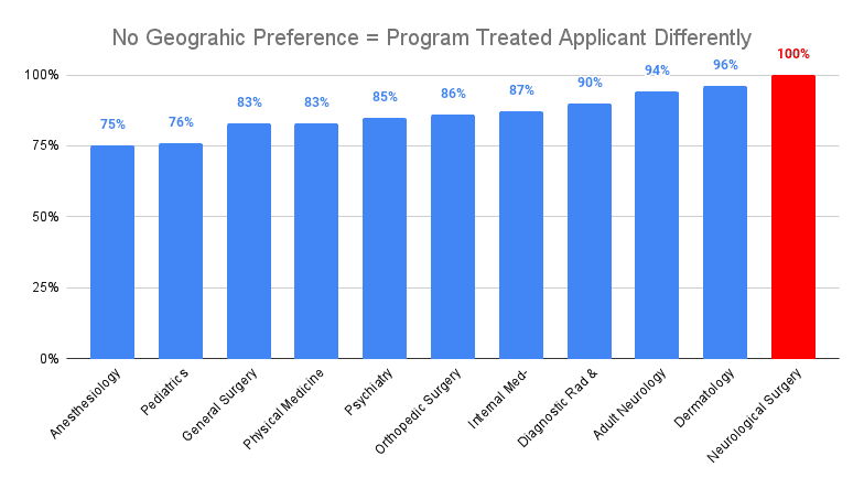 No Geographic Preference = Program Treated Applicant differently