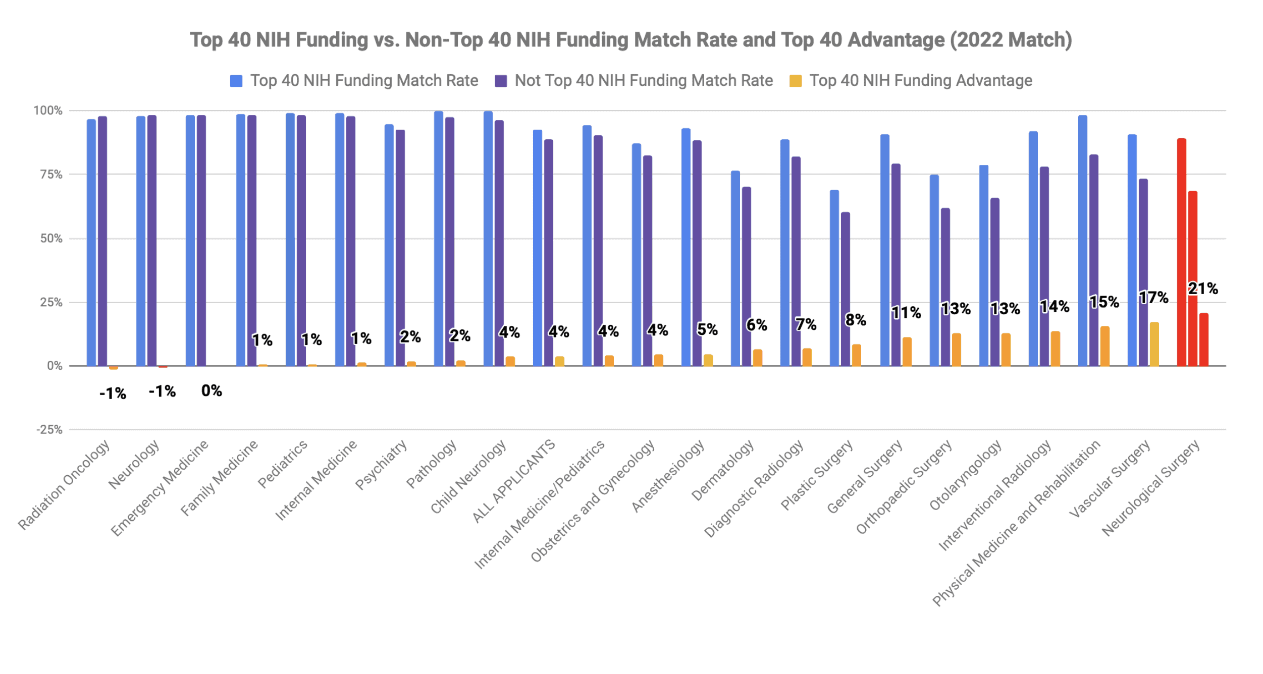 Top 40 med school Neurological Surgery match 2022