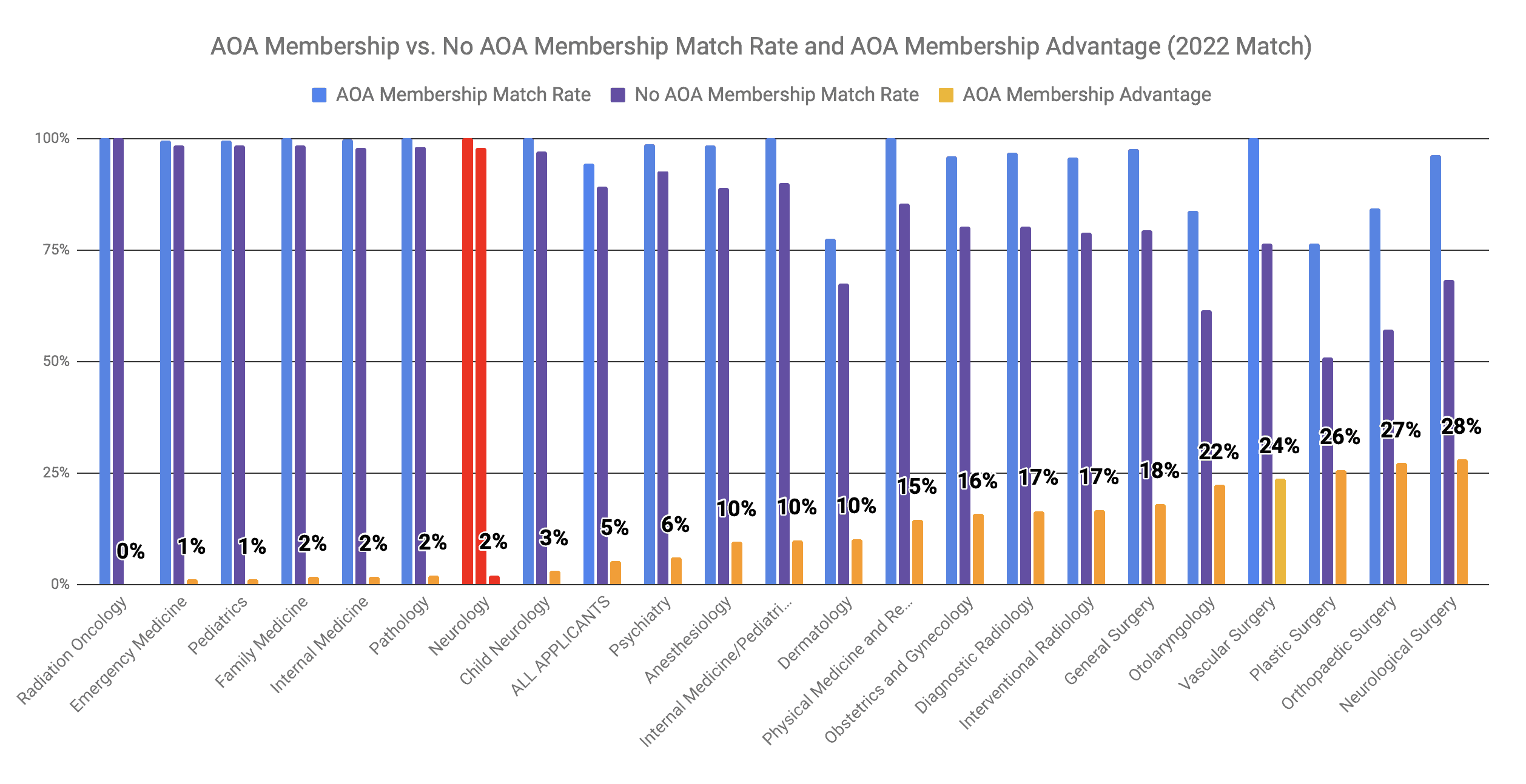 AOA Membership Advantage for Neurology 2022