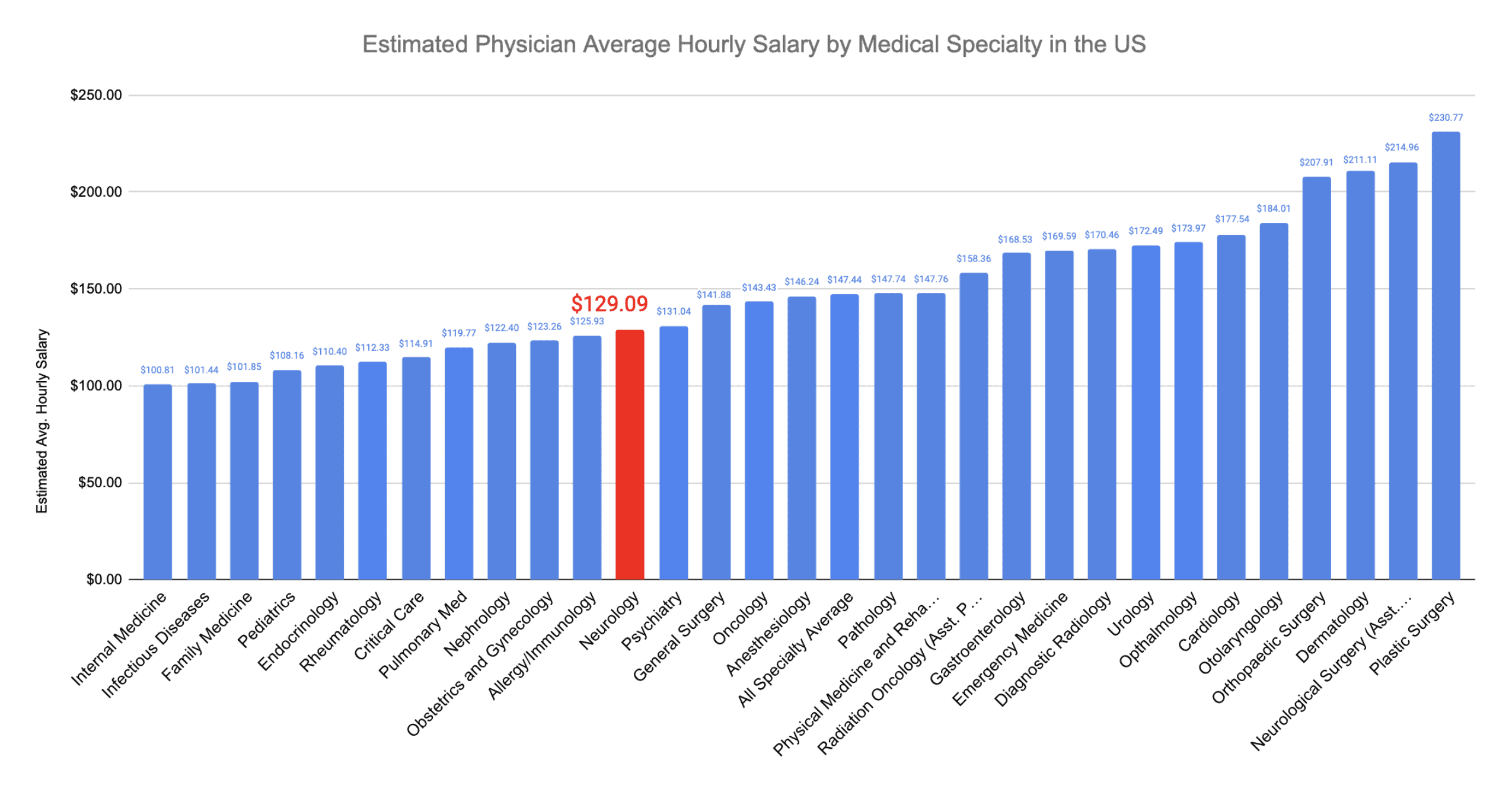 Neurologist Hourly Salary