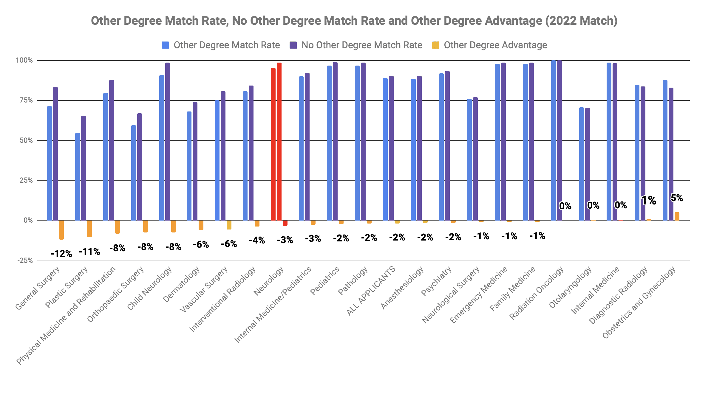 Neurology other degree MBA MPH advantage 2022