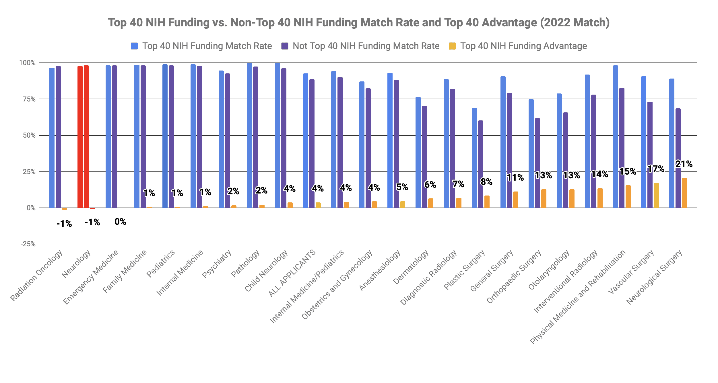 Top 40 med school Neurology match 2022