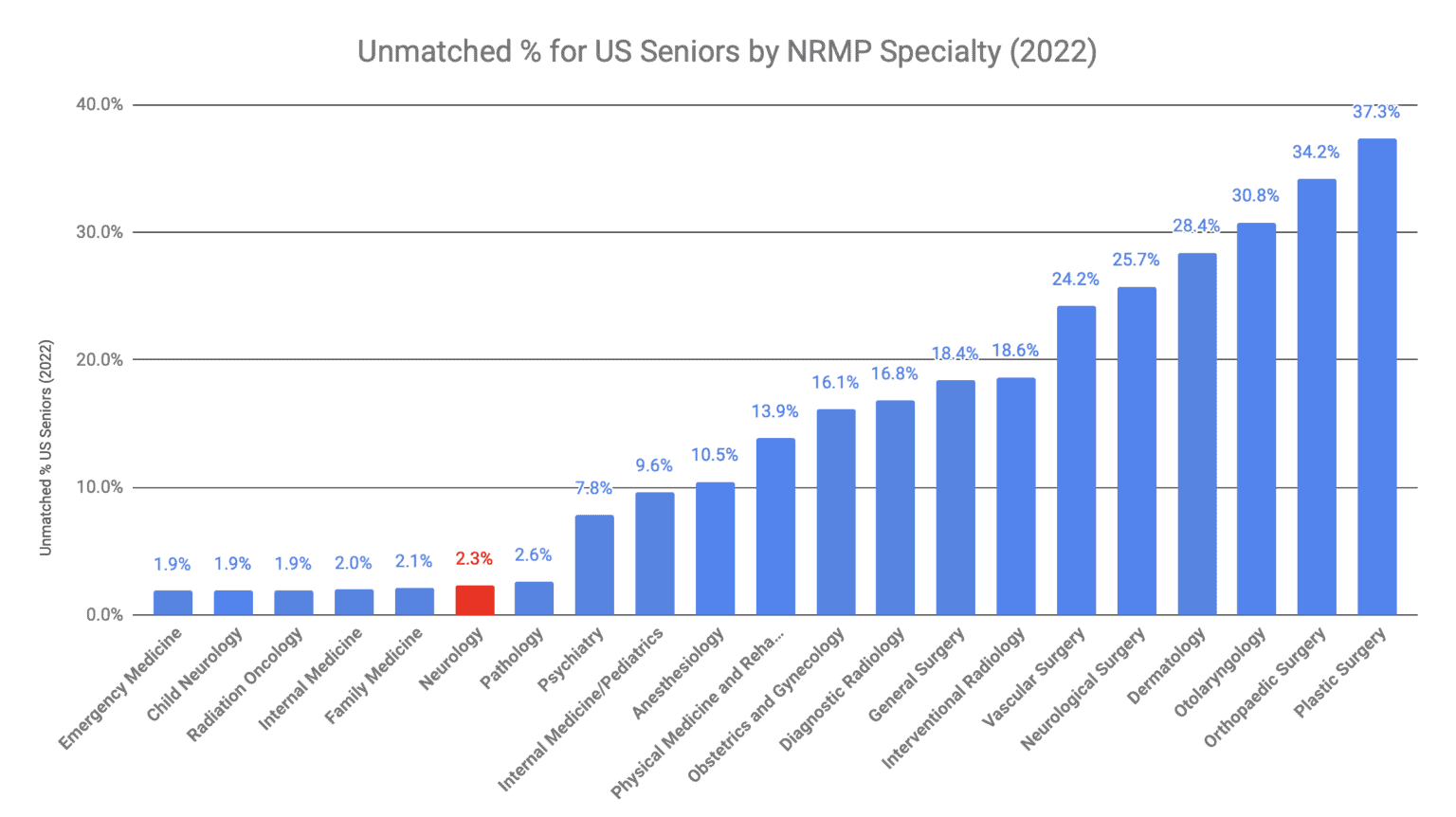 How to Match into Neurology in 2023