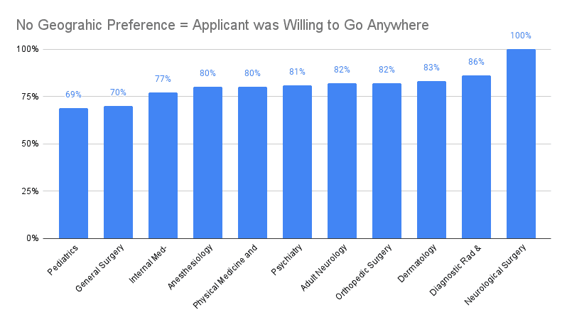 No Geograhic Preference = Applicant was Willing to Go Anywhere