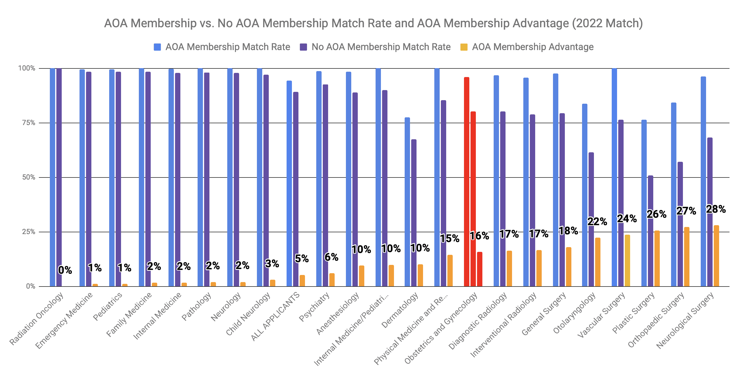 AOA Membership Advantage for Obstetrics and Gynecology 2022