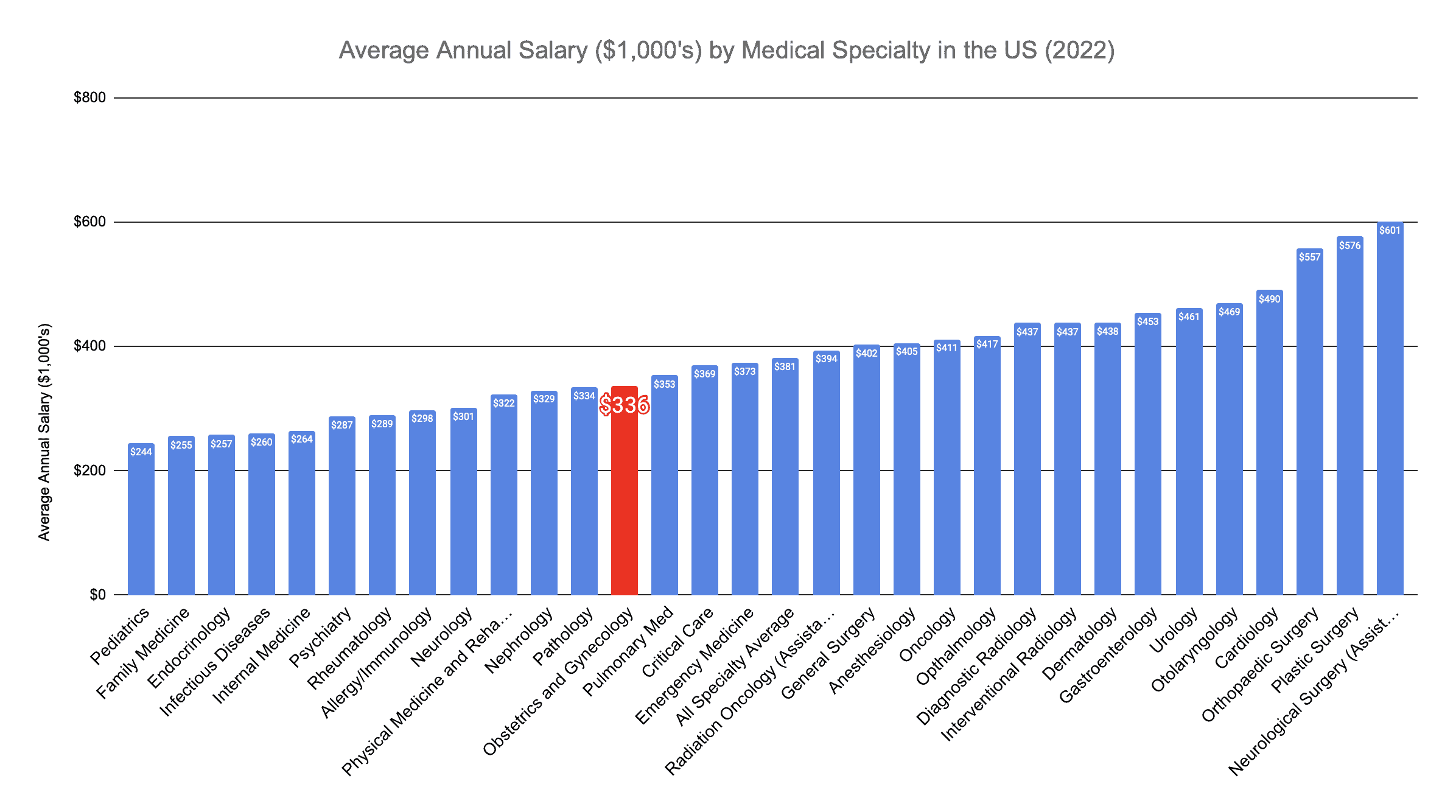 Obstetrician-Gynecologist Annual Salary