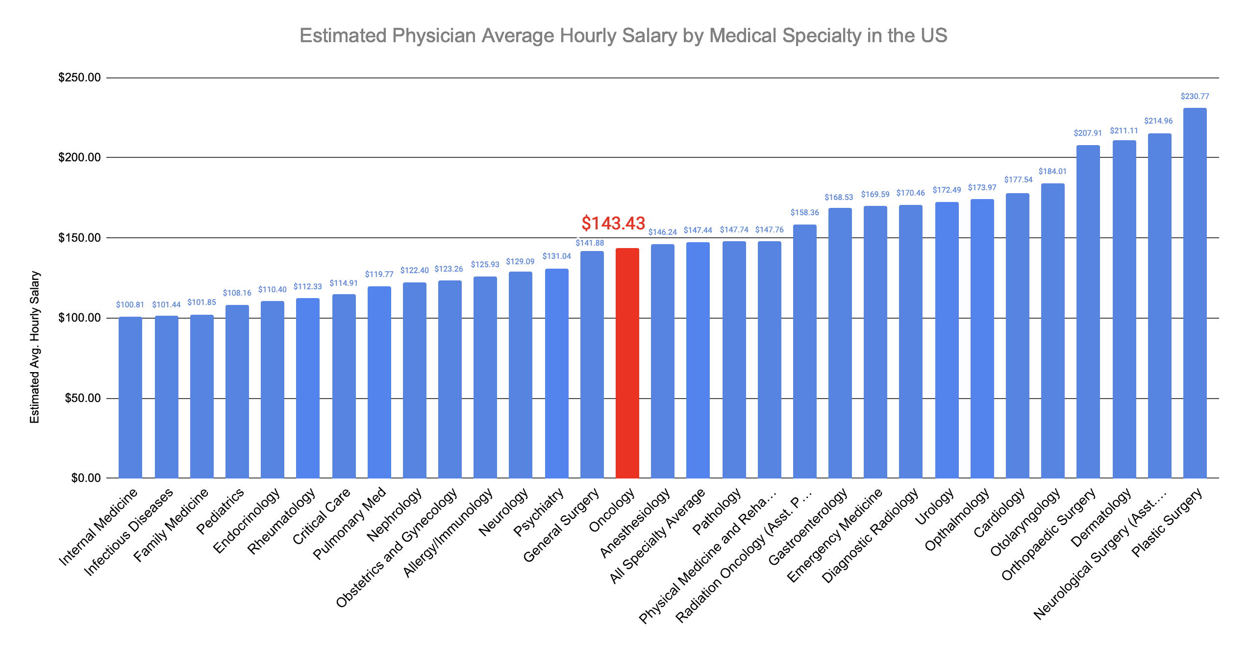 Oncologist Hourly Salary