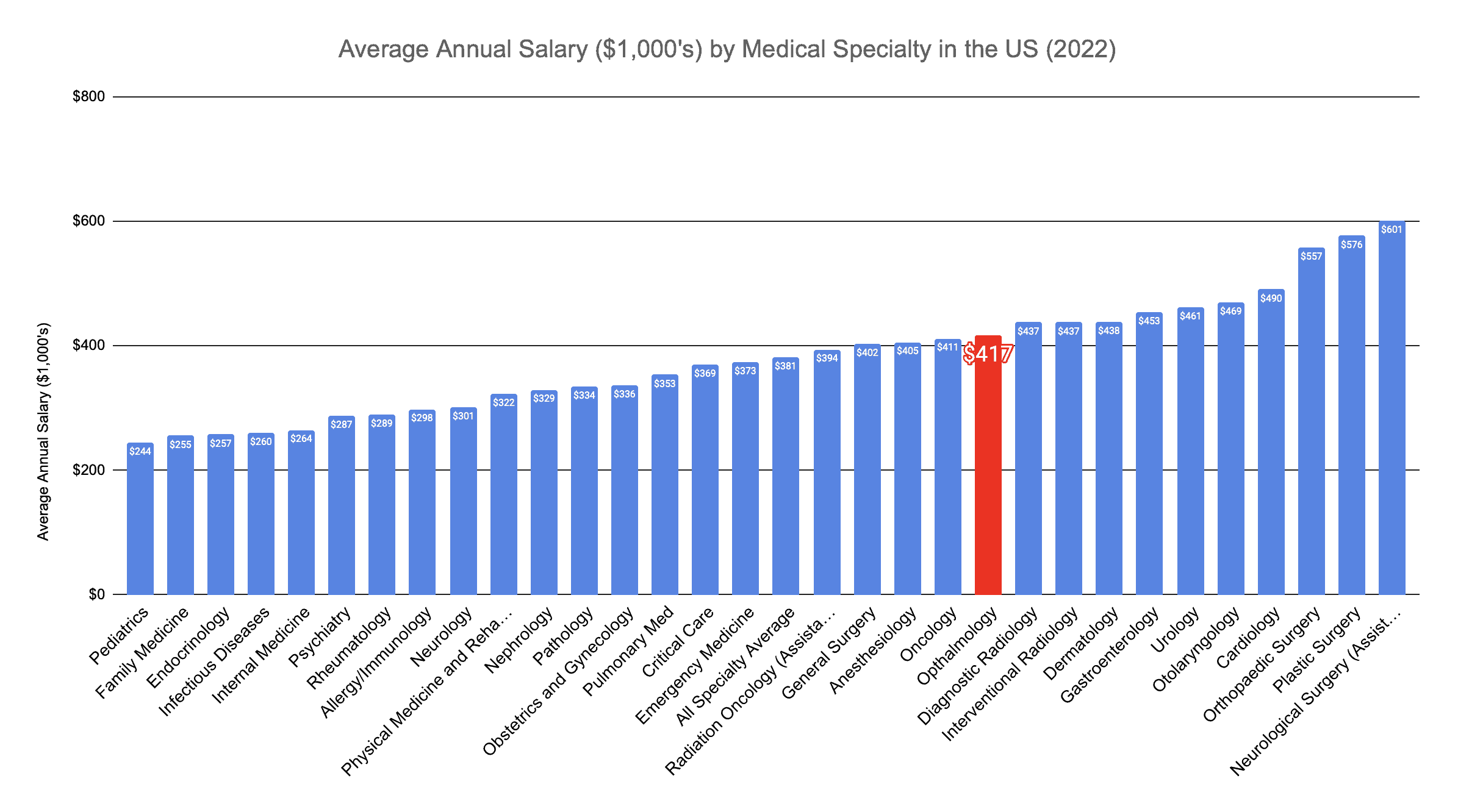 Ophthalmologist Annual Salary