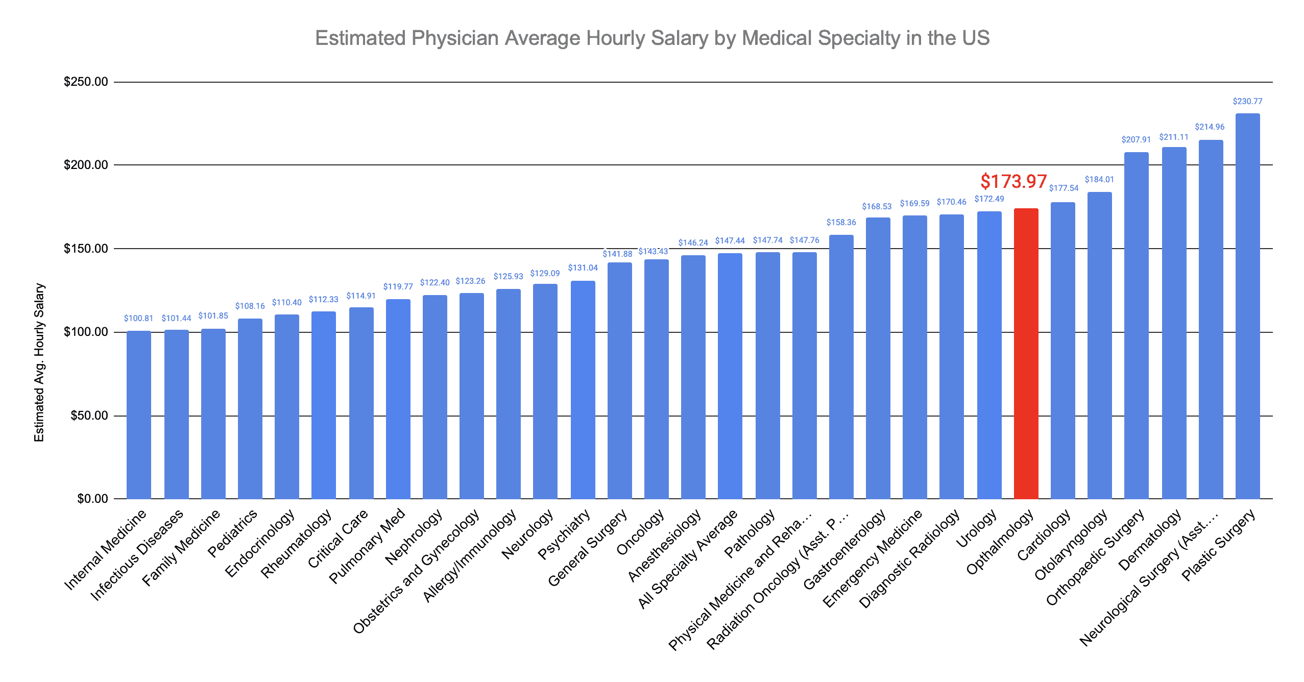 Ophthalmologist Hourly Salary