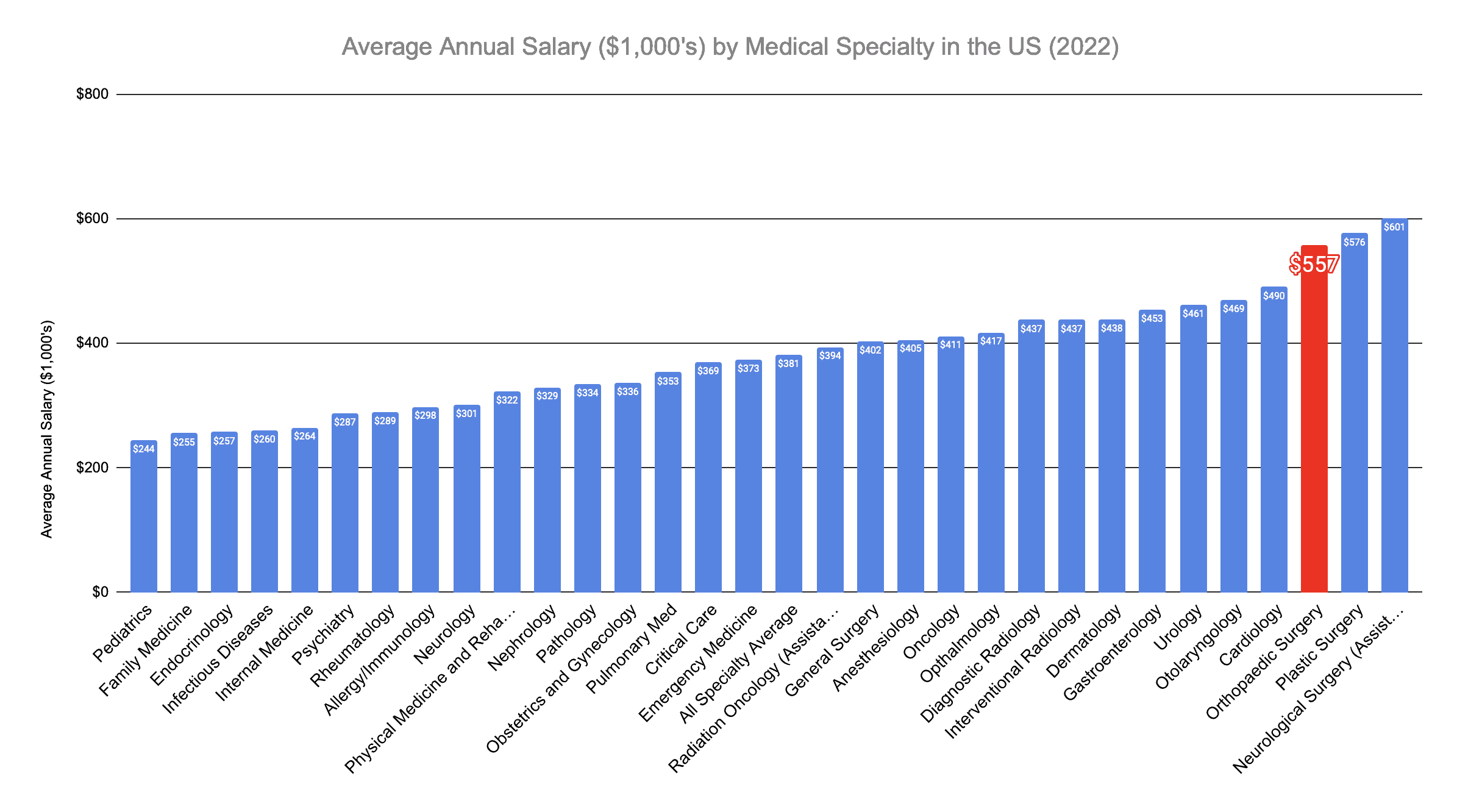 Orthopaedic Surgeon Annual Salary