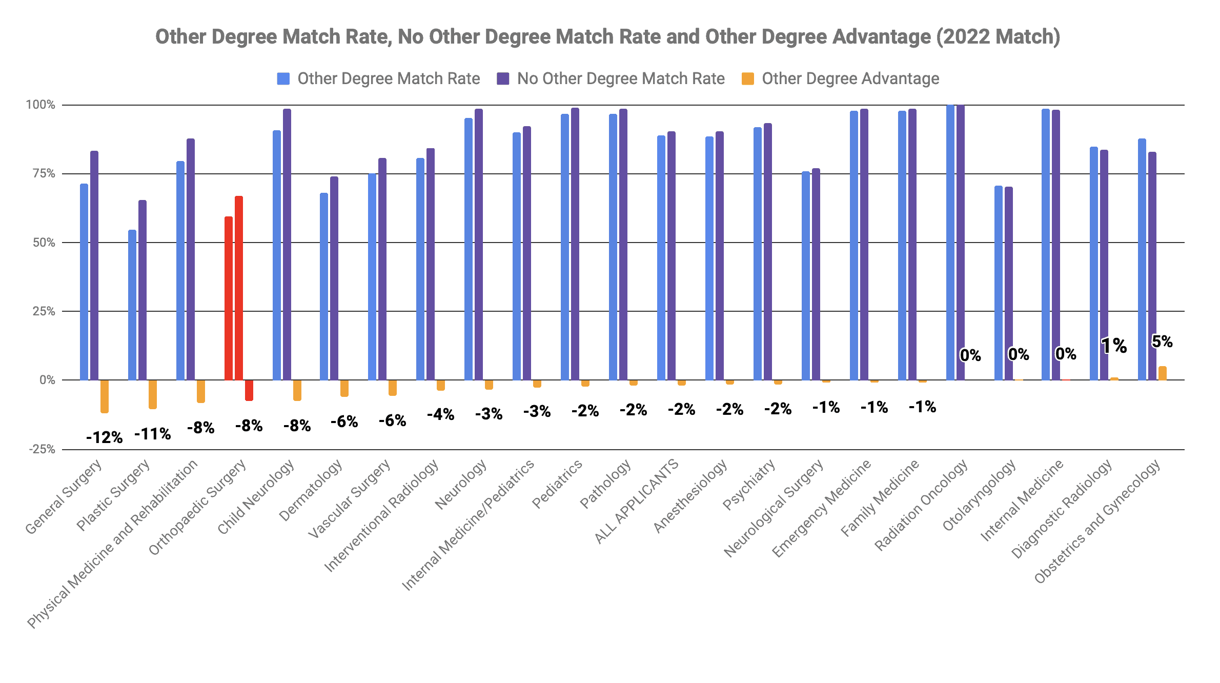 Orthopaedic Surgery other degree MBA MPH advantage 2022