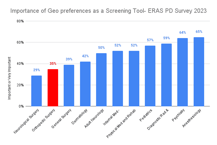 Importance of Geographic Preferences as a Screening Tool - ERAS PD Survey 2023