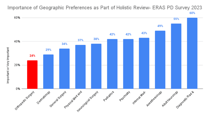 Importance of geographic preferences as part of holistic review - ERAS PD Survey 2023