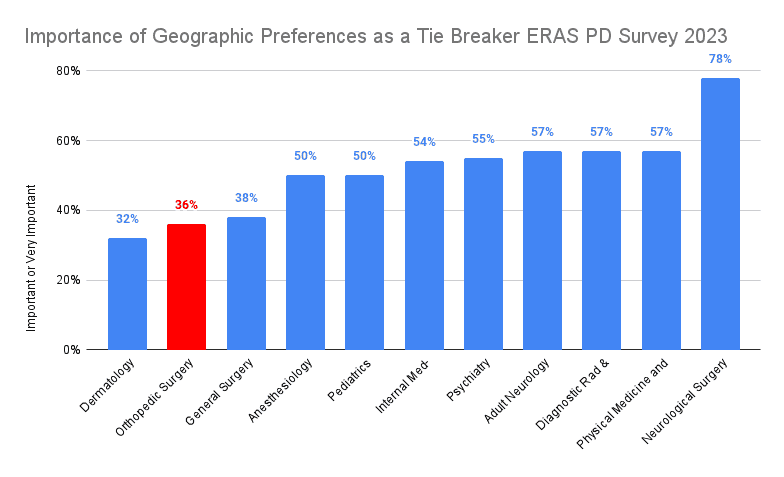 Importance of Geographic Preferences as a Tie Breaker - ERAS PD Survey 2023