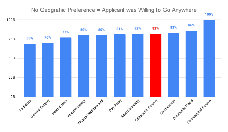 No Geographic Preference = Applicant was willing to Go Anywhere