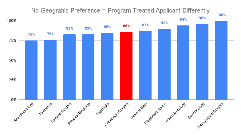 No Geographic Preference = Program Treated Applicant differently