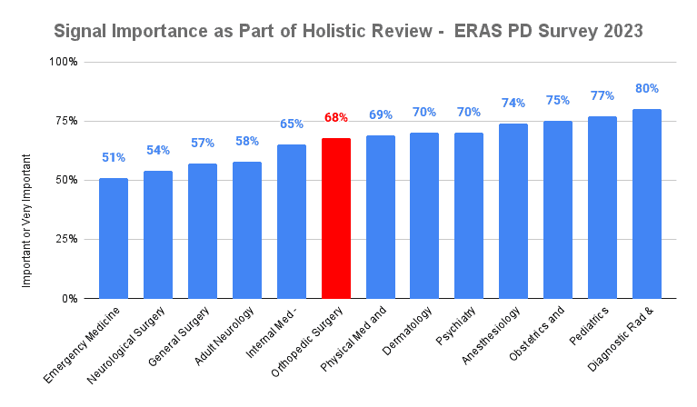 Signal Importance as Part of Holistic Review - ERAS PD Survey 2023