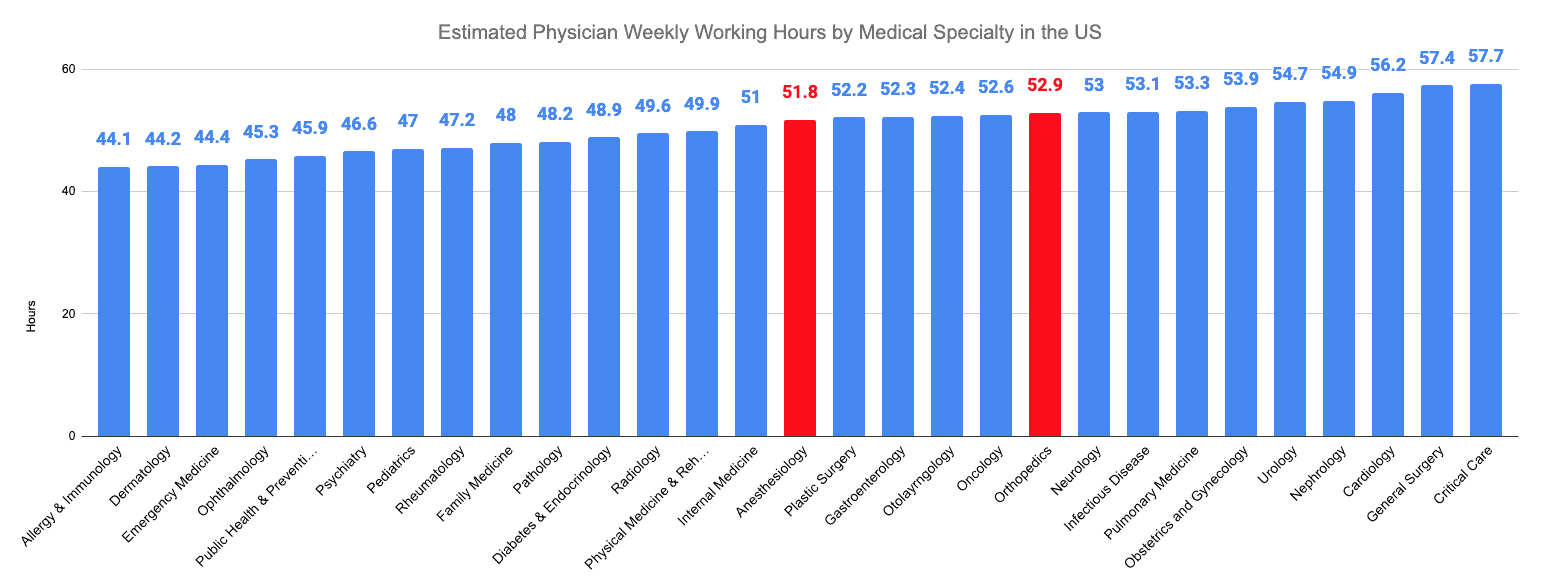 Estimated Physician Weekly Working Hours by Medical Specialty in the US