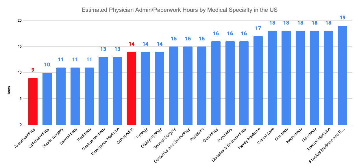 Estimated Physician Admin/Paperwork Hours by Medical Specialty in the US