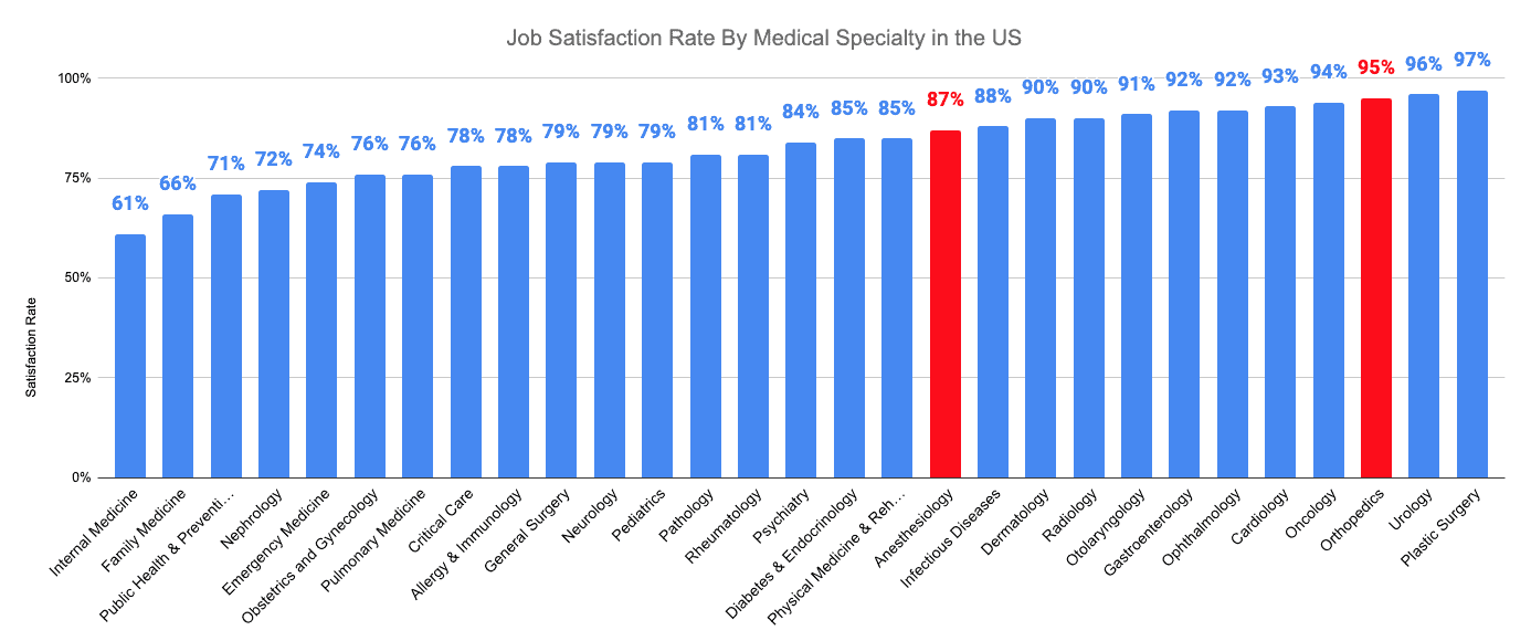 Job Satisfaction Rate By Medical Specialty in the US