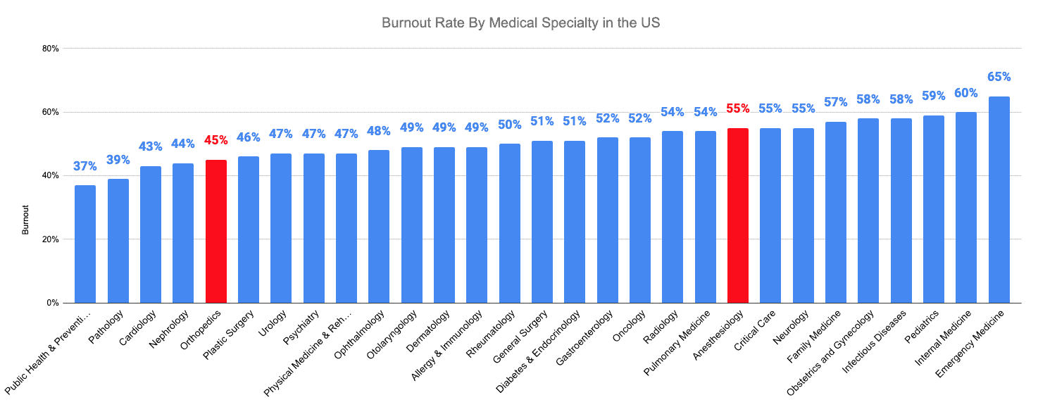 Burnout Rate By Medical Specialty in the US