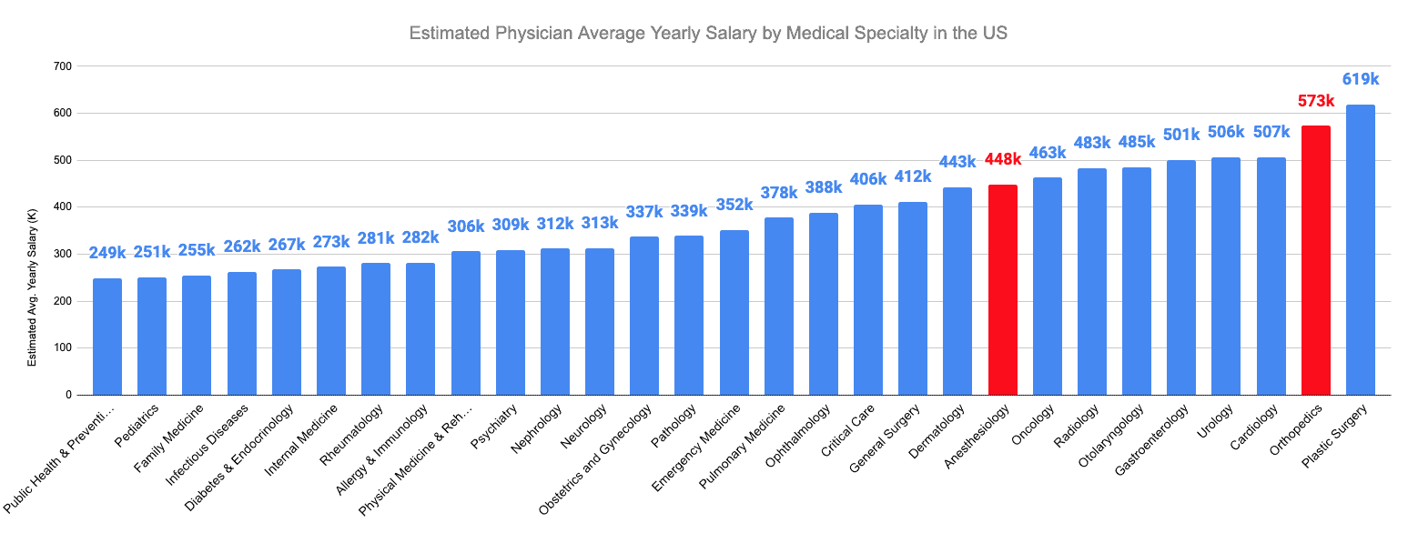 Estimated Physician Average Yearly Salary by Medical Specialty in the US