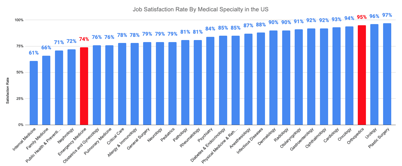 Job Satisfaction Rate By Medical Specialty in the US