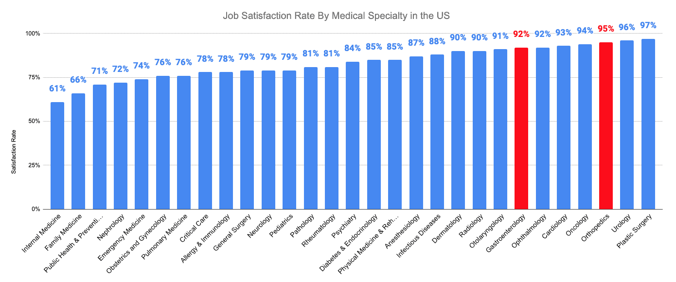 Job Satisfaction Rate By Medical Specialty in the US