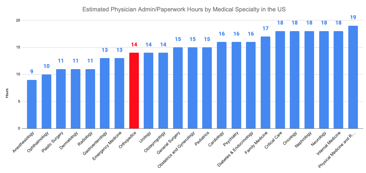 Estimated Physician Admin/Paperwork Hours by Medical Specialty in the US