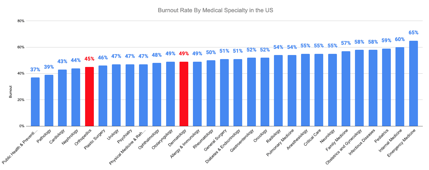 Burnout Rate By Medical Specialty in the US