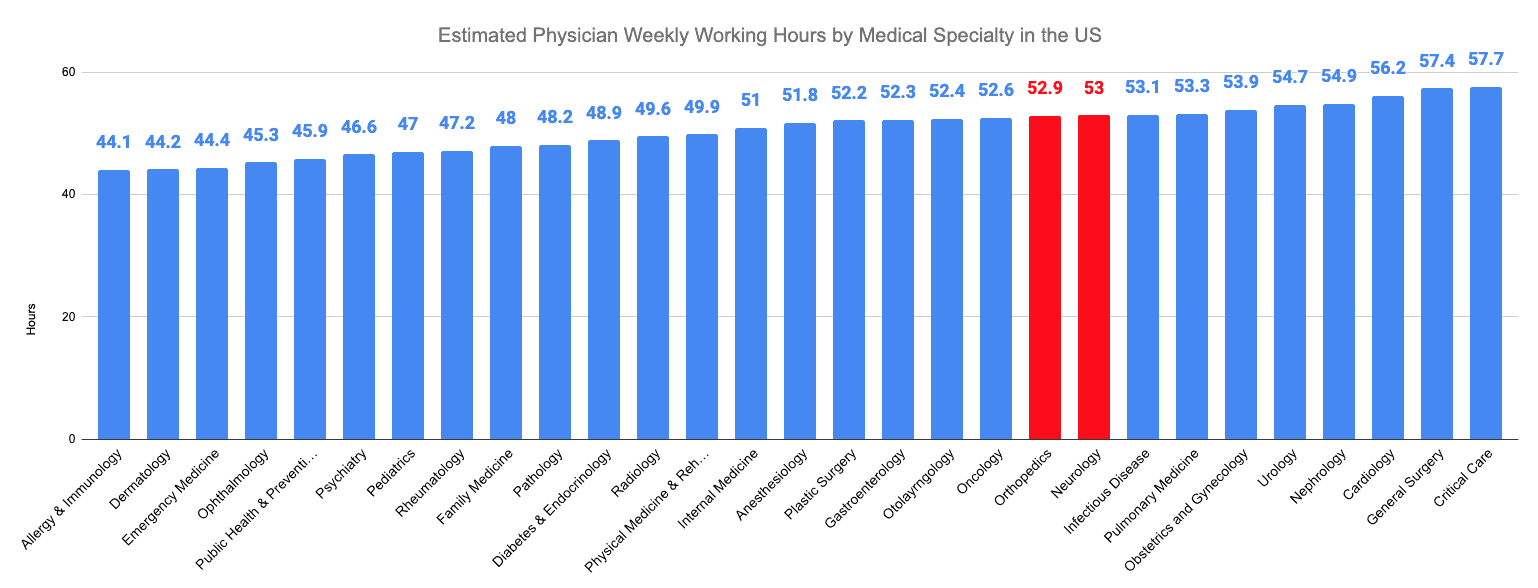 Estimated Physician Weekly Working Hours by Medical Specialty in the US