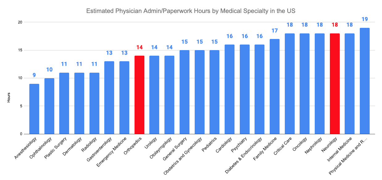 Estimated Physician Admin/Paperwork Hours by Medical Specialty in the US