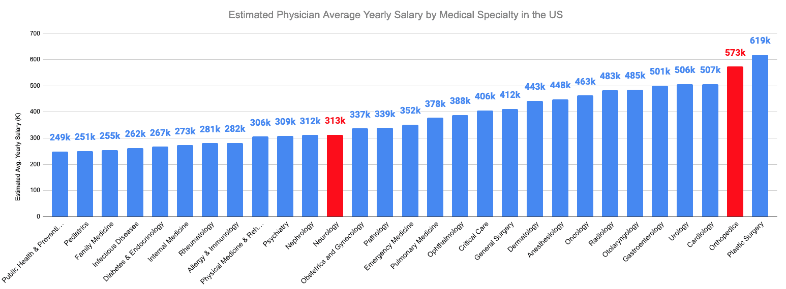 Estimated Physician Average Yearly Salary by Medical Specialty in the US