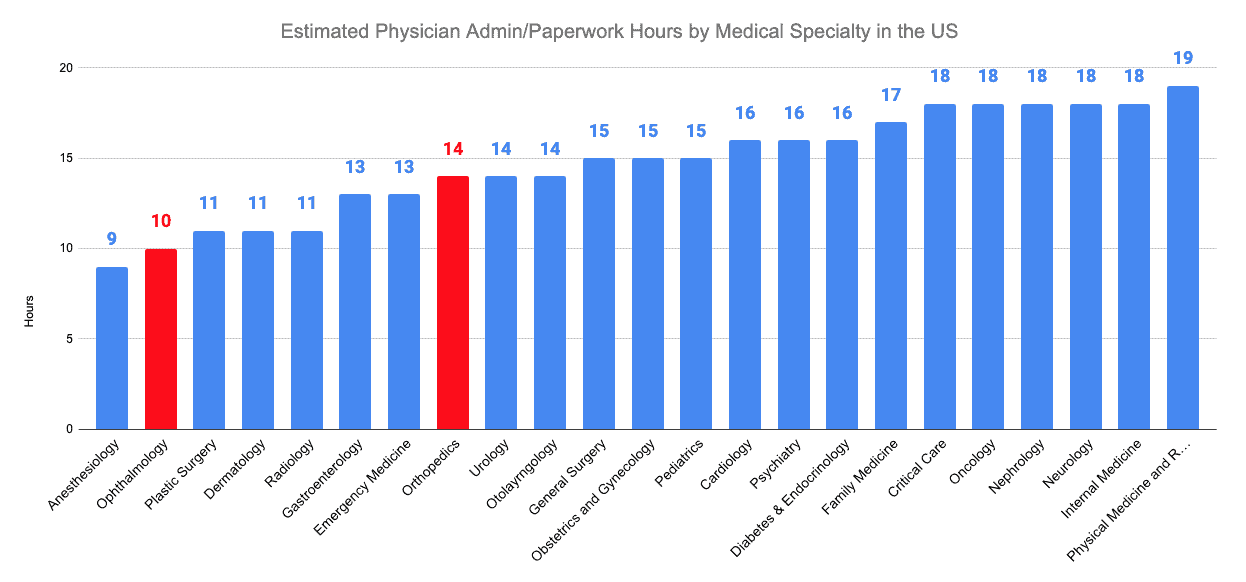 Estimated Physician Admin/Paperwork Hours by Medical Specialty in the US
