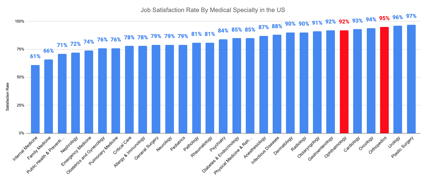 Job Satisfaction Rate By Medical Specialty in the US