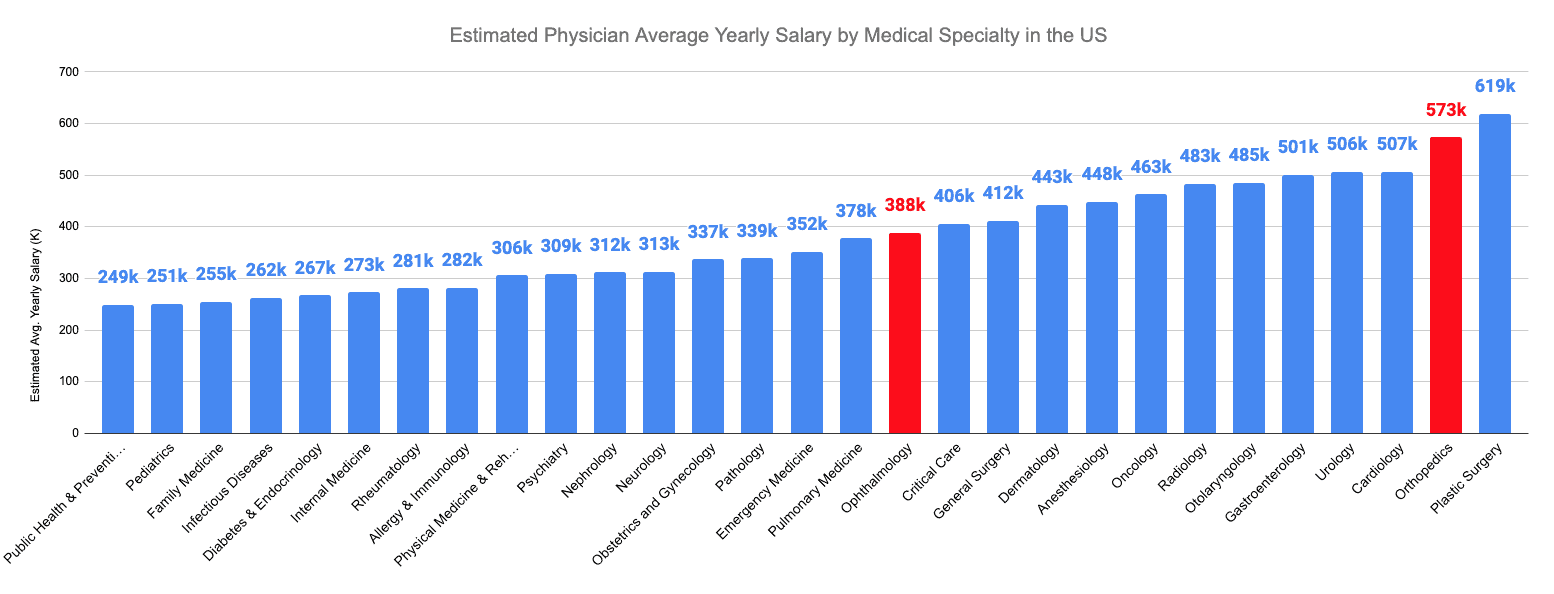  Orthopedic Surgery vs. Ophthalmology Estimated Physician Average Yearly Salary by Medical Specialty in the US
