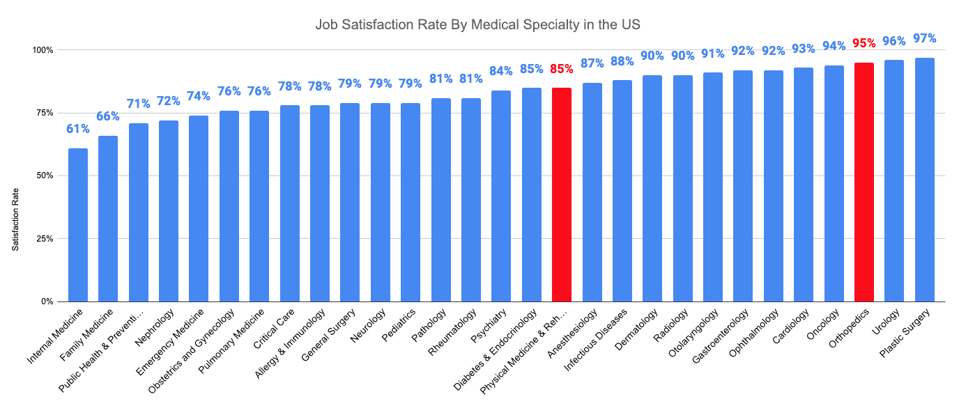 Job Satisfaction Rate By Medical Specialty in the US