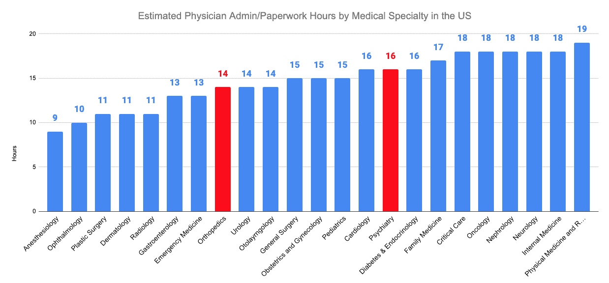 Estimated Physician Admin/Paperwork Hours by Medical Specialty in the US
