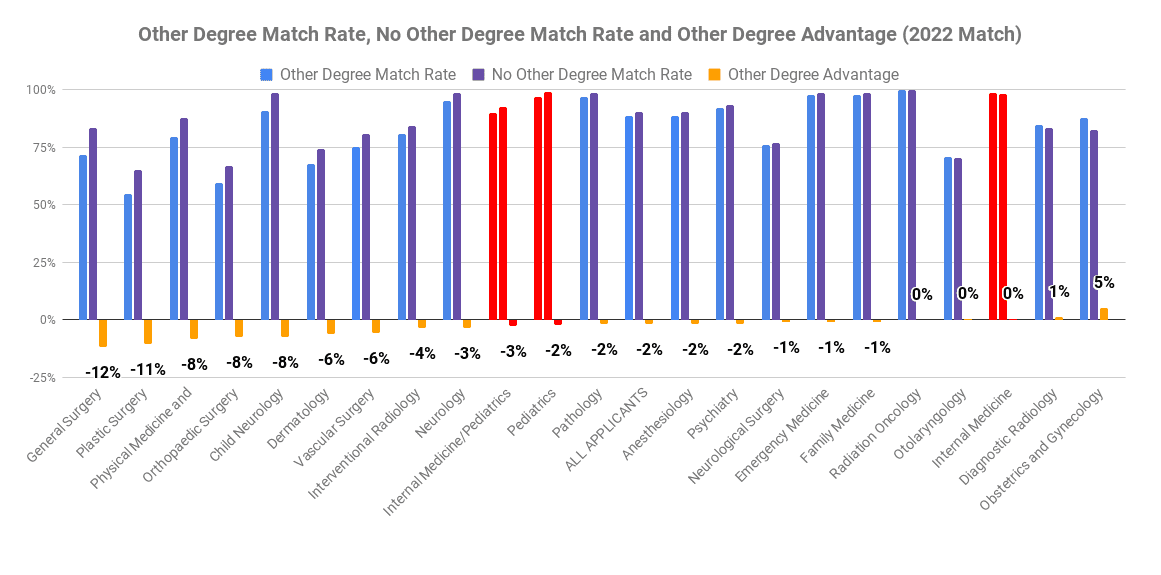 Internal Medicine other degree MBA MPH advantage 2022