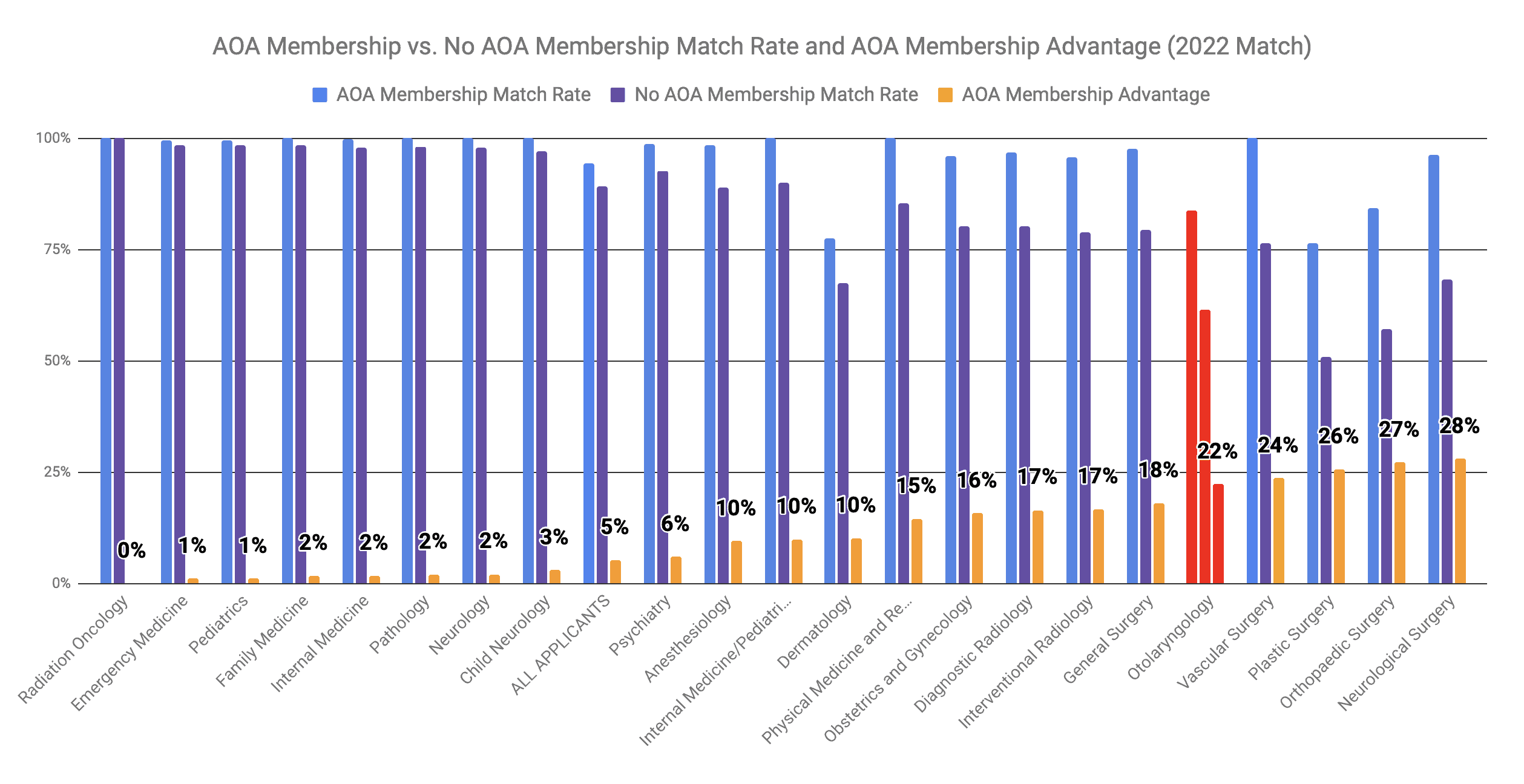 AOA Membership Advantage for Otolaryngology 2022