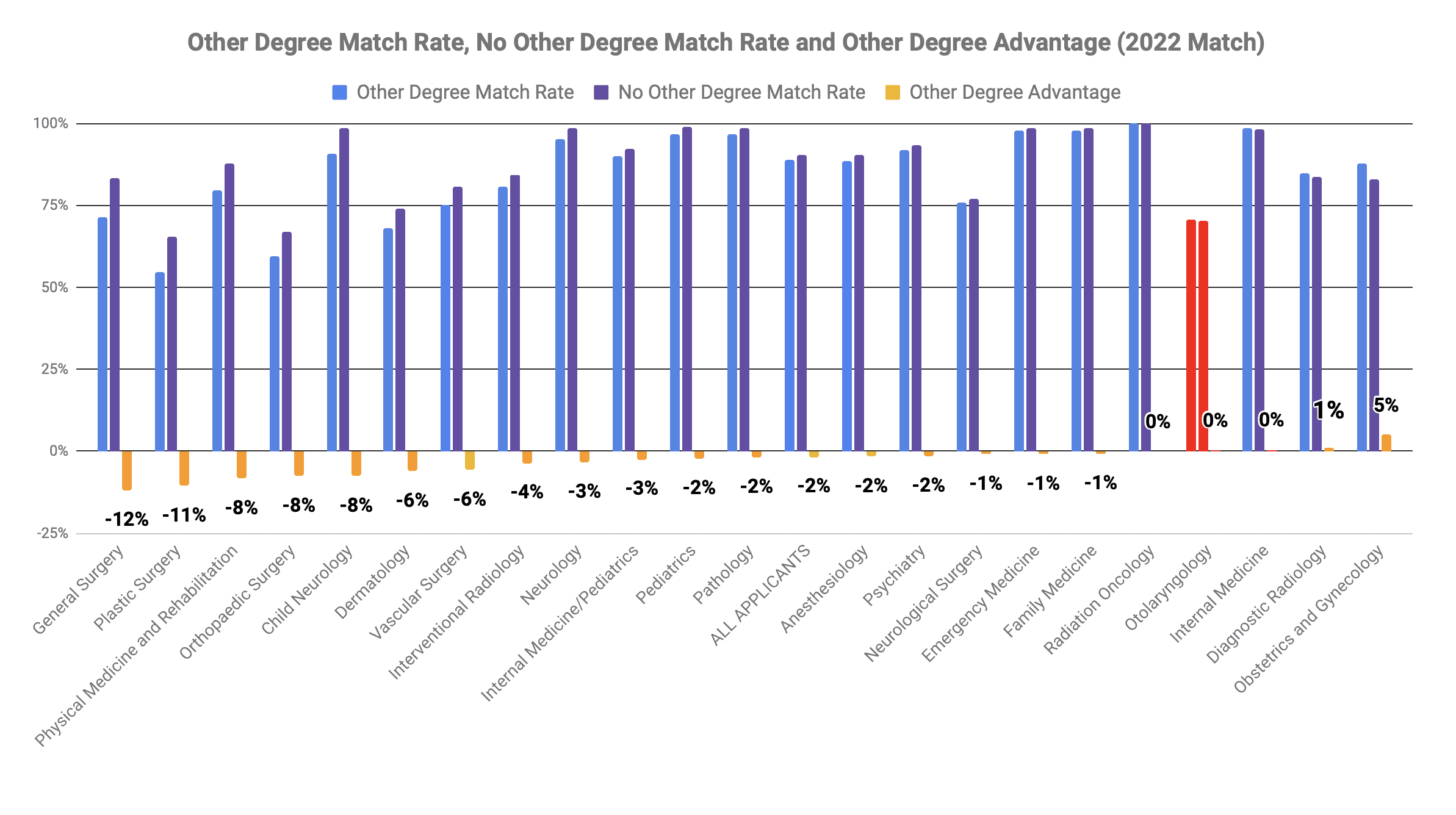 Otolaryngology other degree MBA MPH advantage 2022