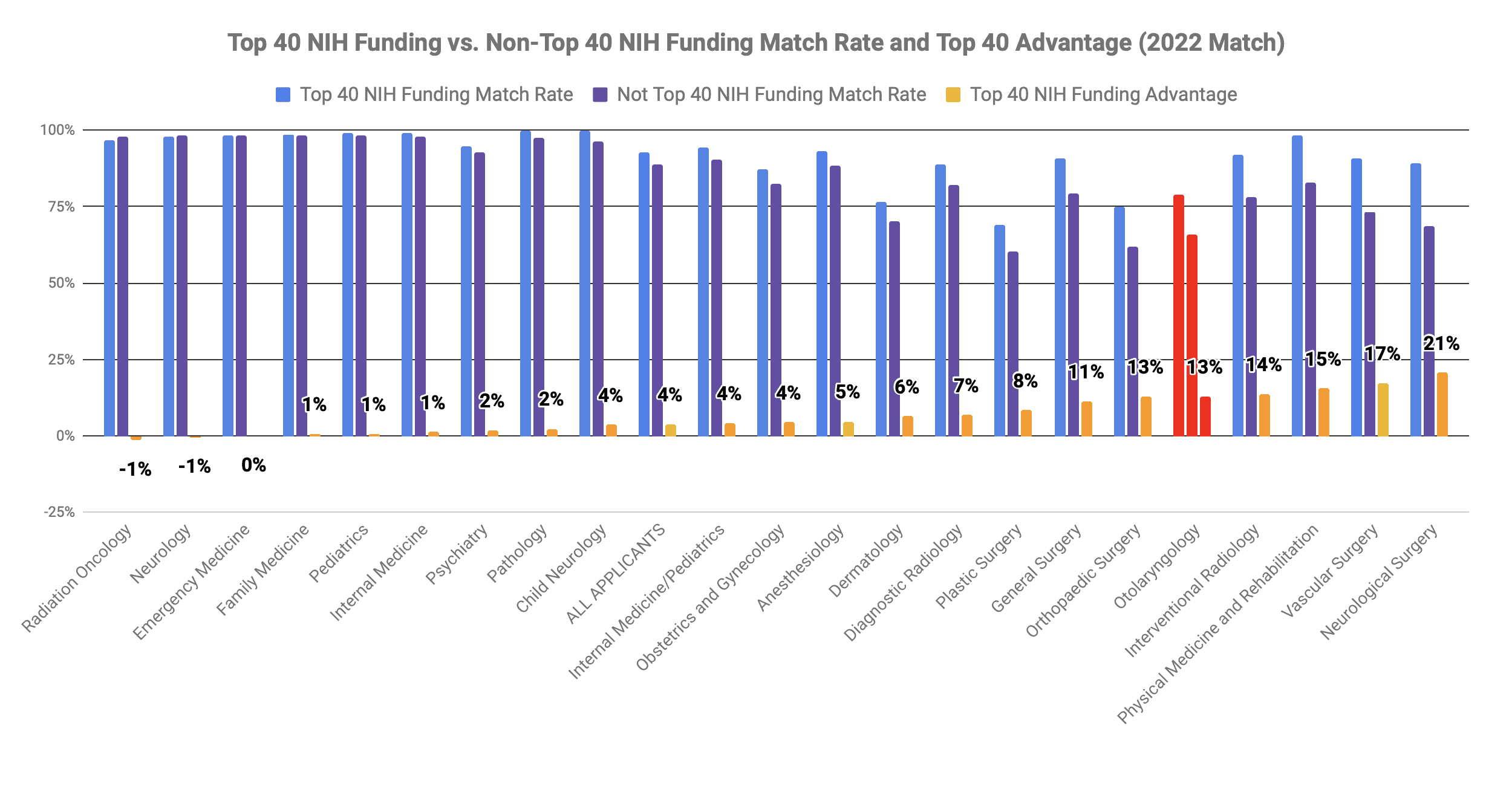 Top 40 med school Otolaryngology match 2022