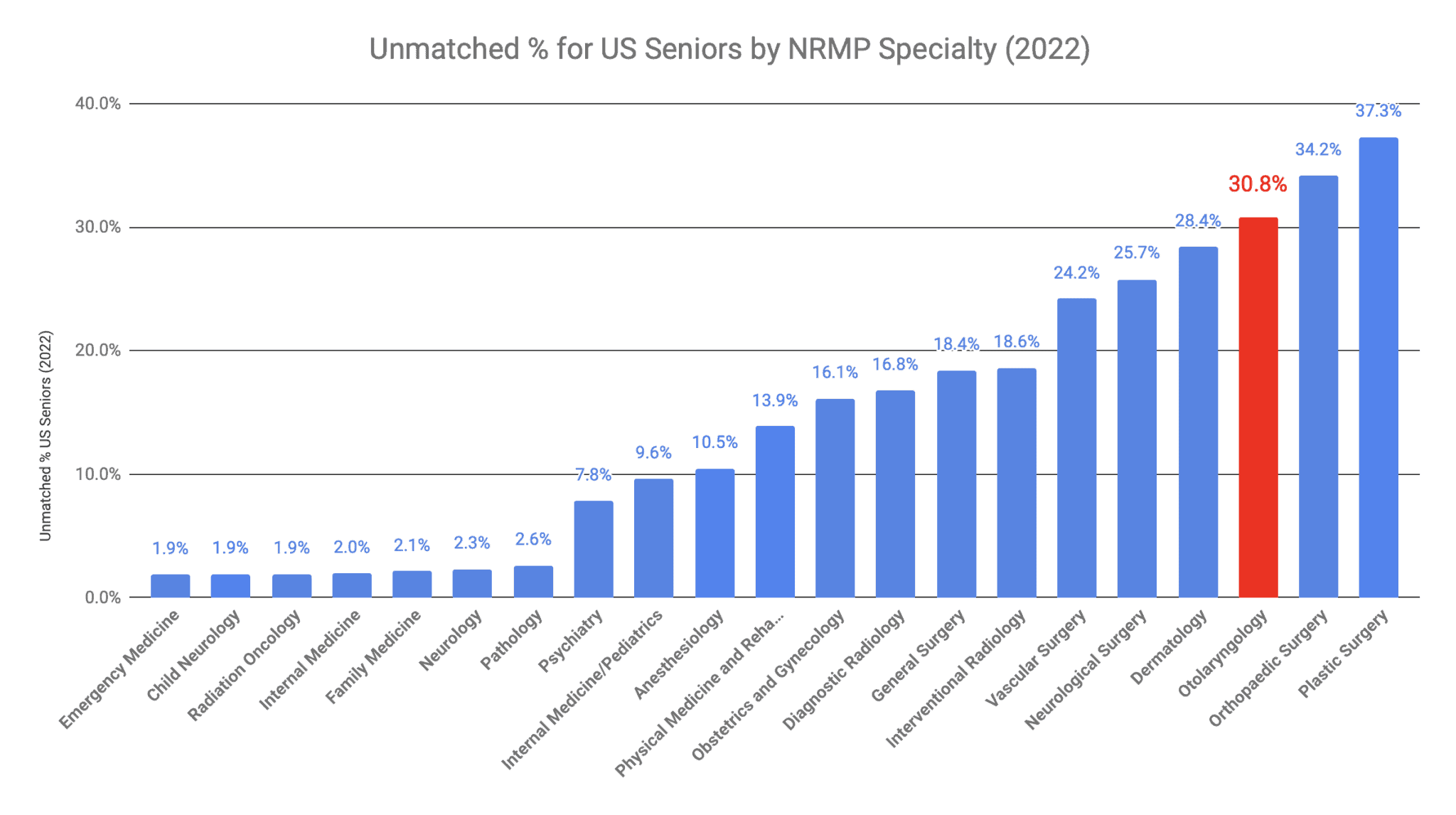 What MCAT Score to Match Into Otolaryngology?